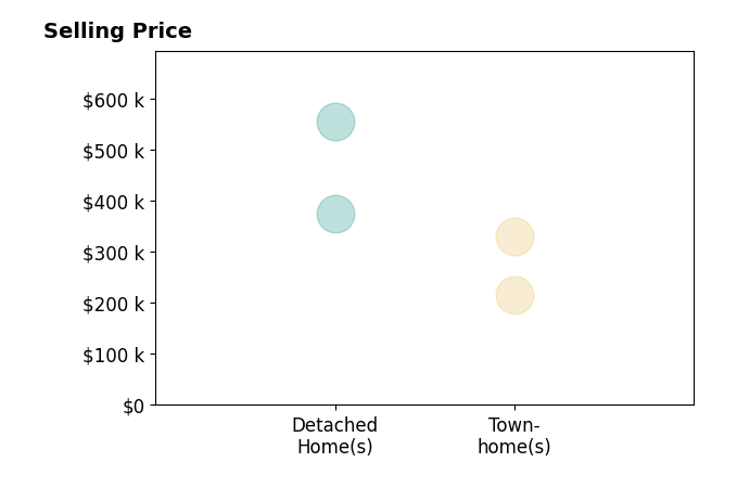 Histogram of home sales price ranges for Jenni Gombo
