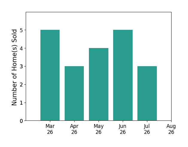 Scott Cleveland sold 5 homes in March 2026, 3 homes in April 2026, 4 homes in May 2026, 5 homes in June 2026, 3 homes in July 2026, for a total of 20 homes.