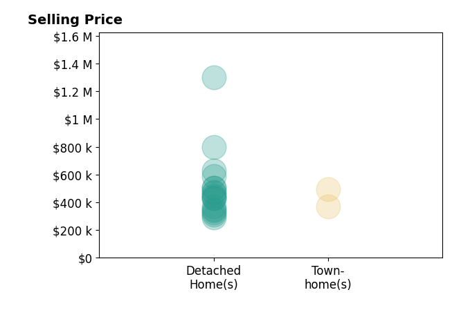 Scott Cleveland's sold homes include detached homes from $292K to $1.3M, townhomes from $370K to $495K.