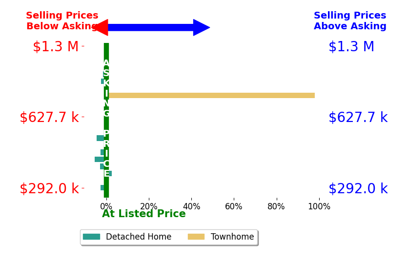 Scott Cleveland's sold homes closed 4.0% above asking on average, with 3 homes above, 7 below, and 10 at asking price.