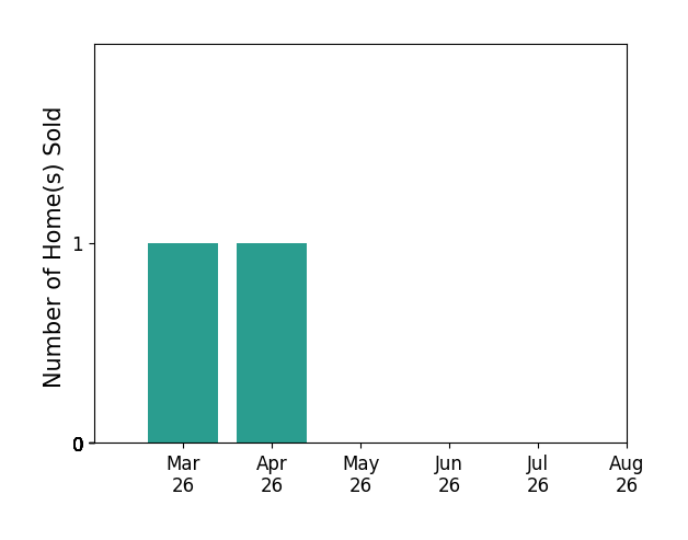 Alex Belcher sold 1 home in March 2026, 1 home in April 2026, for a total of 2 homes.