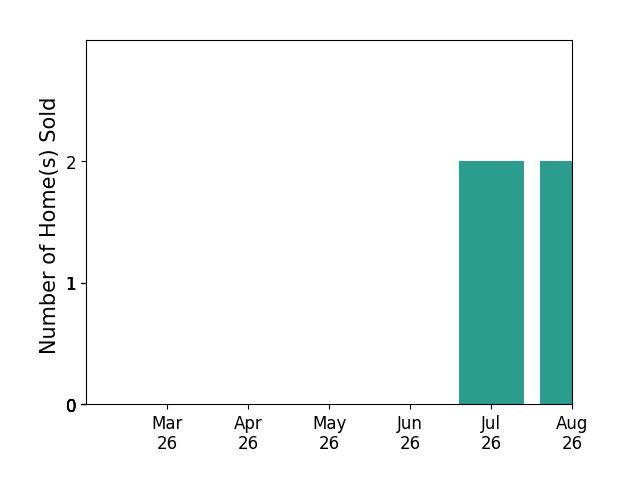 Shannon Aslett sold 1 home in February 2026, for a total of 1 homes.