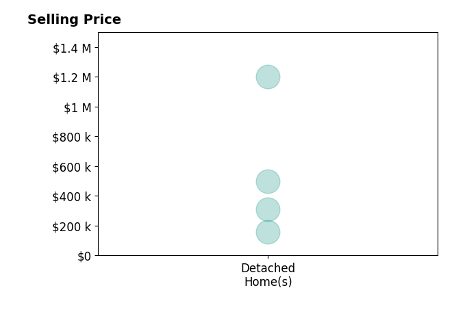Daniel Hughes's sold homes include detached homes from $160K to $1.2M.