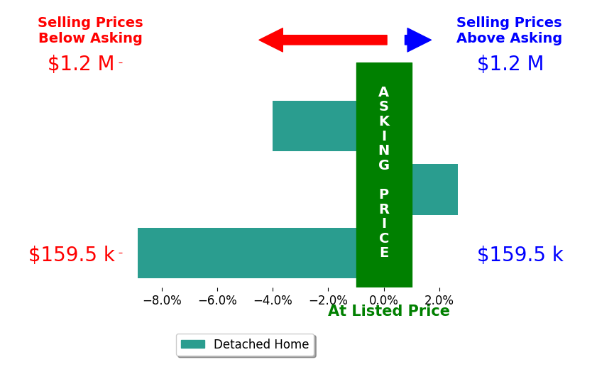 Daniel Hughes's sold homes closed 3.4% below asking on average, with 1 homes above, 2 below, and 0 at asking price.