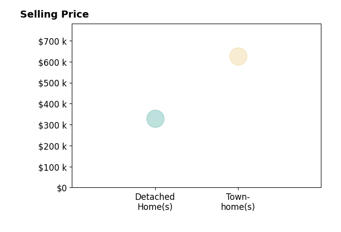 Kristie Cooke's sold homes include detached homes at $329K, townhomes at $625K.