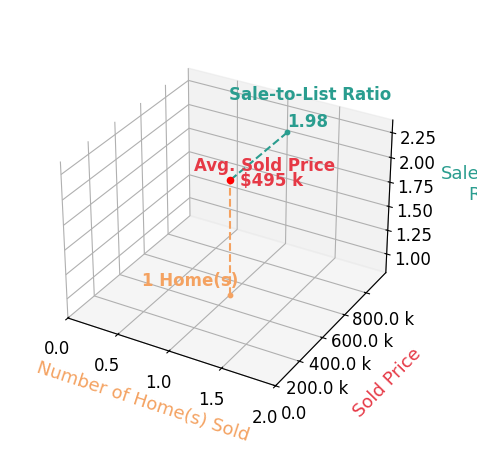 Karen Wallis sold 1 homes with an average sold price of $495K and an average sale-to-list ratio of 198.0%.