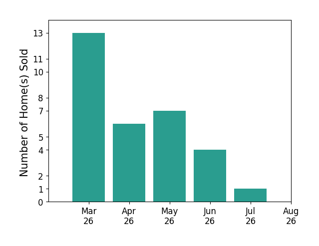 Micah Dianda sold 13 homes in March 2026, 6 homes in April 2026, 7 homes in May 2026, 4 homes in June 2026, 1 home in July 2026, for a total of 31 homes.