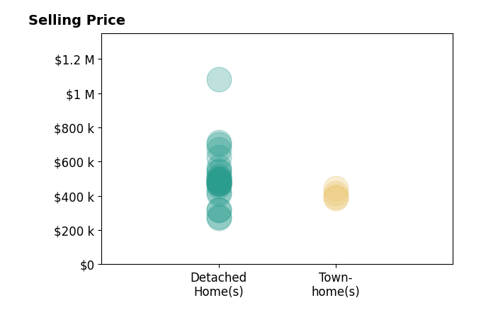 Micah Dianda's sold homes include detached homes from $270K to $1.1M, townhomes from $386K to $445K.