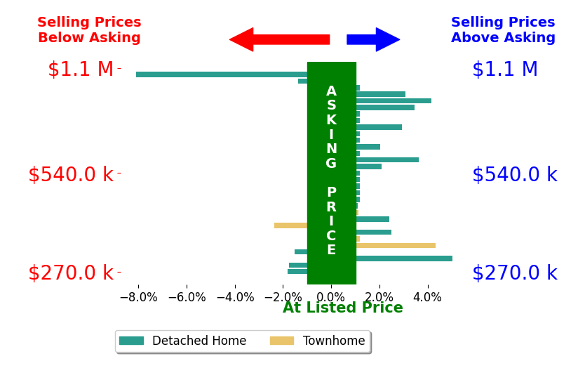 Micah Dianda's sold homes closed 0.7% above asking on average, with 13 homes above, 6 below, and 12 at asking price.