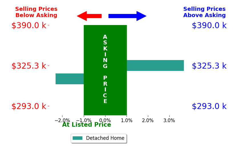 Larry Lessin's sold homes closed 0.7% above asking on average, with 1 homes above, 1 below, and 0 at asking price.