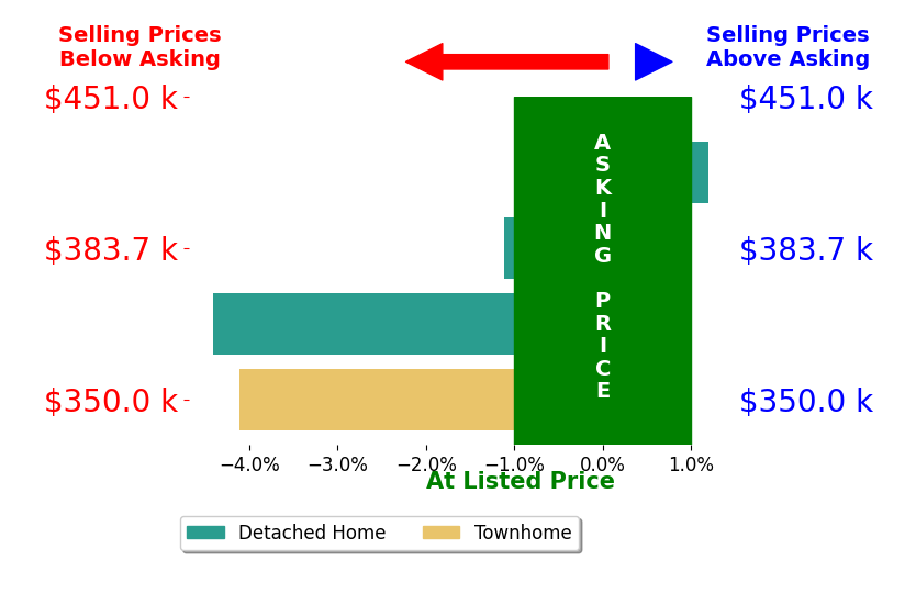 Robert Cooper's sold homes closed 2.4% below asking on average, with 0 homes above, 3 below, and 1 at asking price.