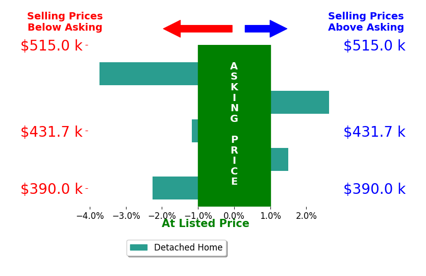 Ralph Monaco's sold homes closed 0.6% below asking on average, with 2 homes above, 3 below, and 0 at asking price.