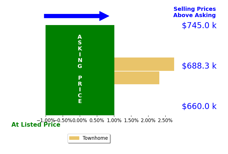 Mona Bekheet's sold homes closed 2.5% above asking on average, with 2 homes above, 0 below, and 0 at asking price.