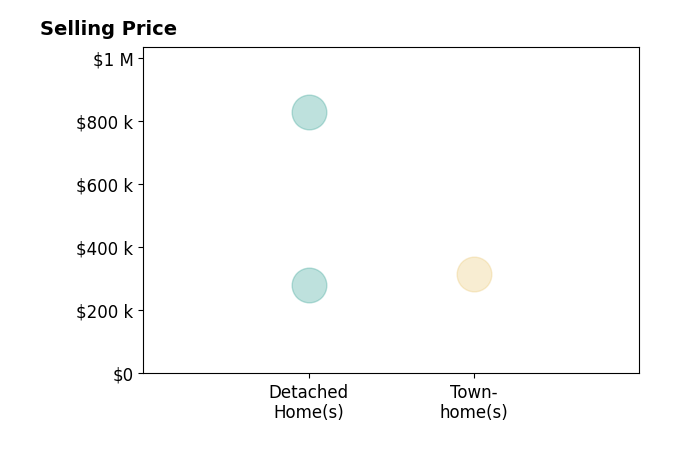 Histogram of home sales price ranges for Tessa Wilborne
