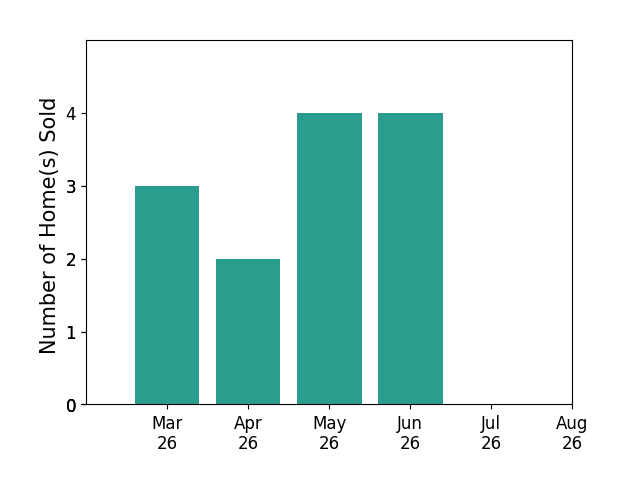 Laurie Mensing sold 3 homes in March 2026, 2 homes in April 2026, 4 homes in May 2026, 4 homes in June 2026, for a total of 13 homes.