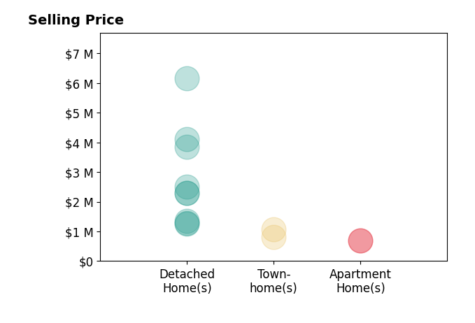 Laurie Mensing's sold homes include detached homes from $1.2M to $6.2M, apartment homes from $690K to $695K, townhomes from $815K to $1.1M.