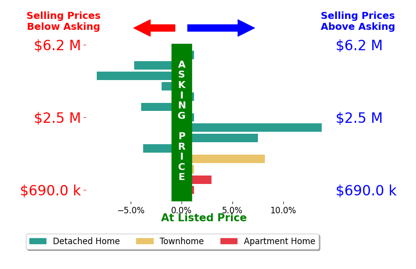 Laurie Mensing's sold homes closed 0.7% above asking on average, with 4 homes above, 5 below, and 4 at asking price.