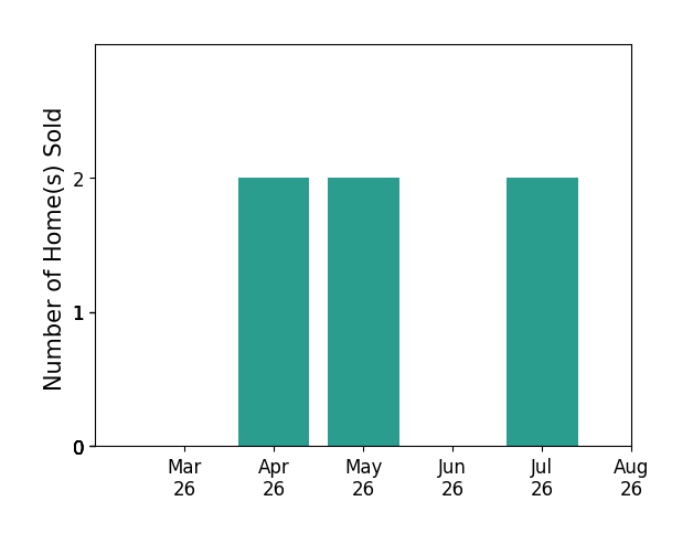 Rob Wittman sold 2 homes in April 2026, 2 homes in May 2026, 2 homes in July 2026, for a total of 6 homes.