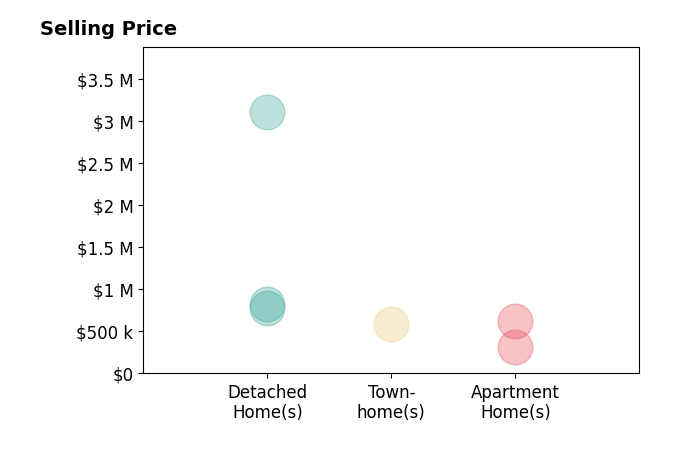 Rob Wittman's sold homes include apartment homes from $315K to $627K, detached homes from $781K to $3.1M, townhomes at $585K.