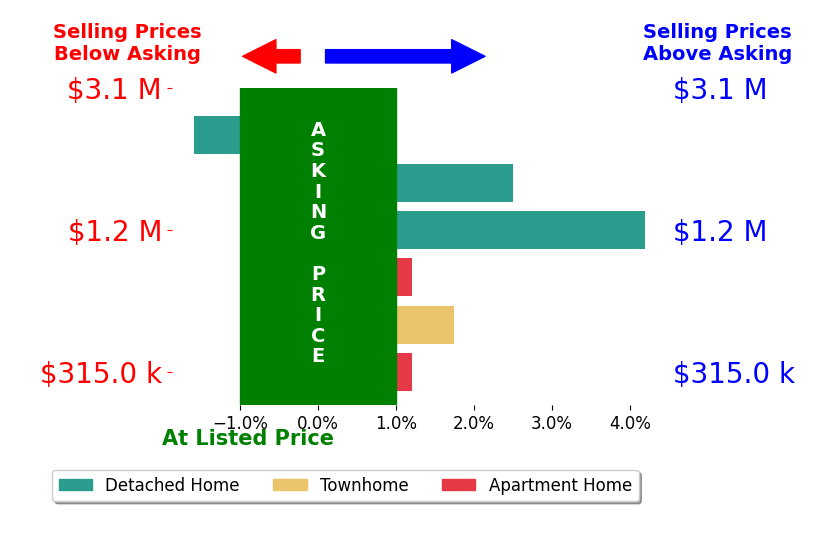 Rob Wittman's sold homes closed 1.1% above asking on average, with 3 homes above, 1 below, and 2 at asking price.
