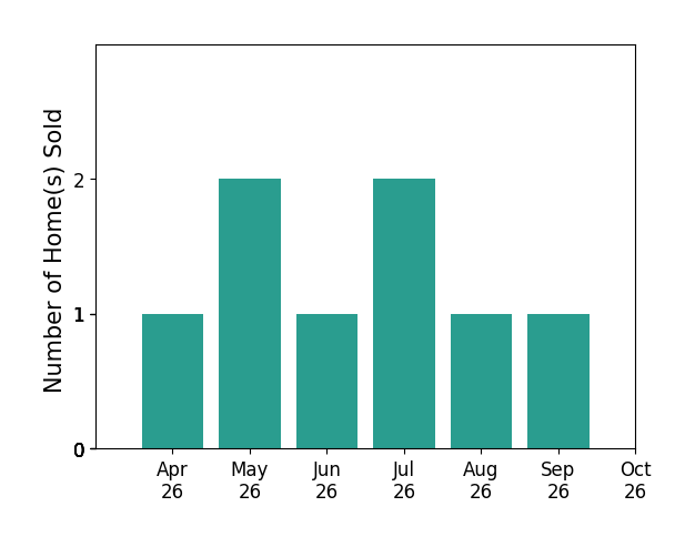 Bar chart of total home sales by Sam Trump over the past 6 months