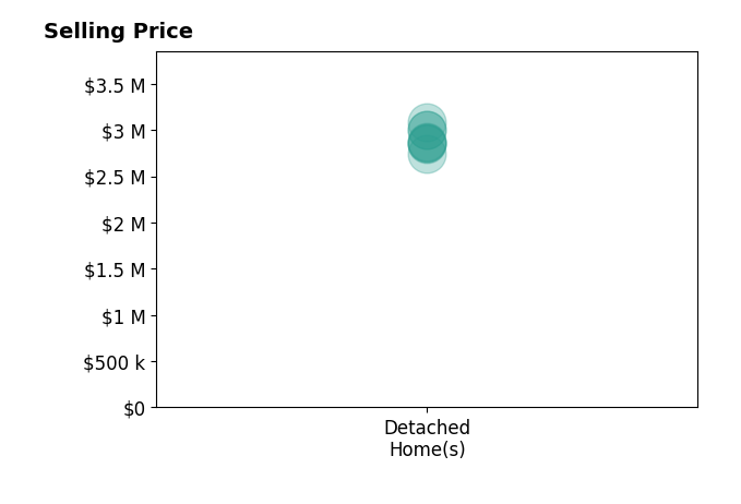 Histogram of home sales price ranges for Sam Trump
