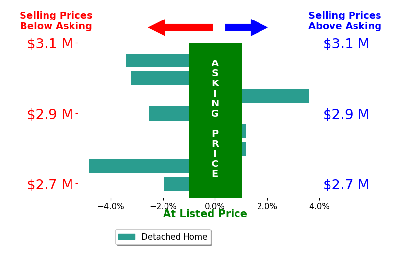 Bar chart comparing asking price vs selling price for Sam Trump