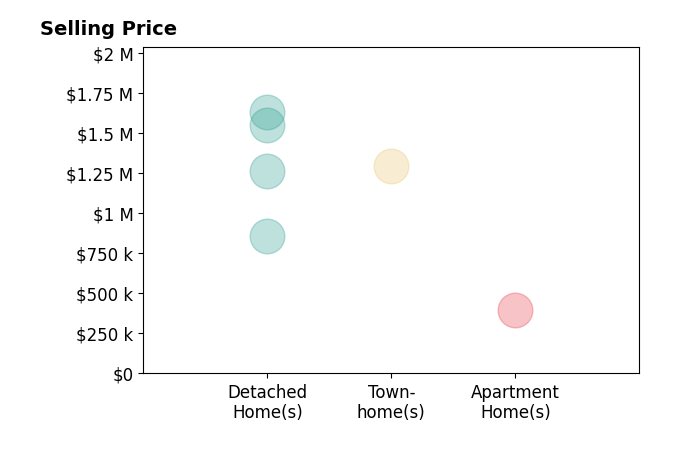 Histogram of home sales price ranges for Marga Pirozzoli