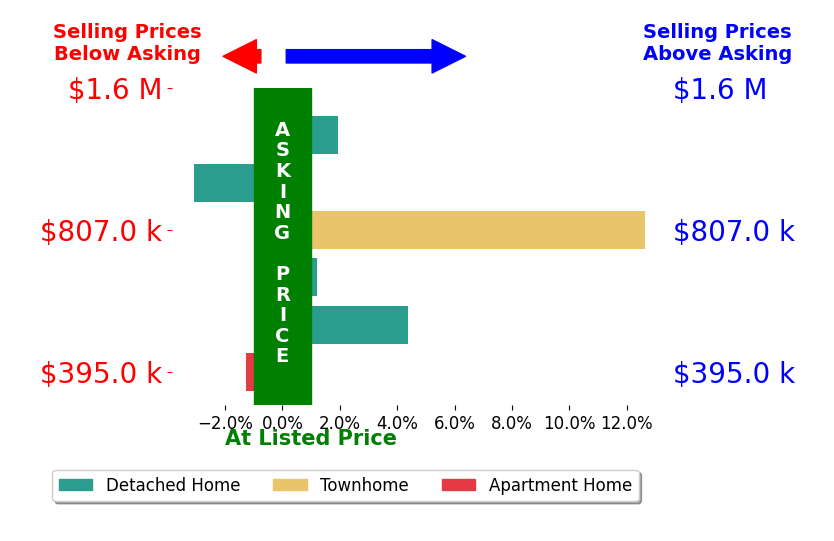 Bar chart comparing asking price vs selling price for Marga Pirozzoli