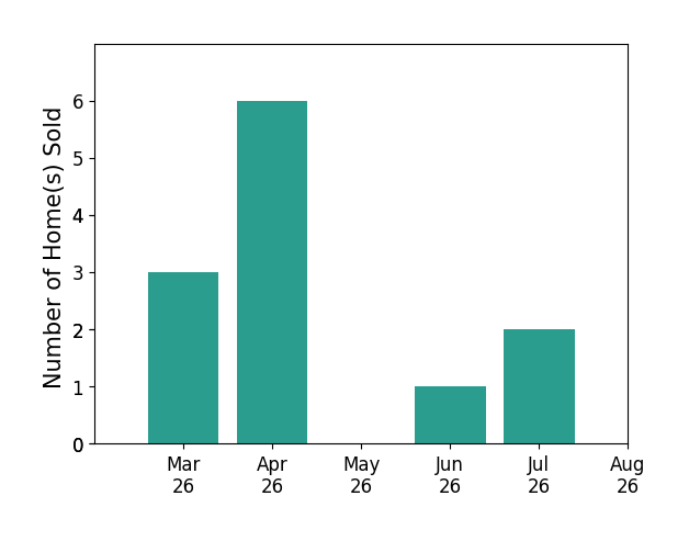 Kristy Moore sold 3 homes in March 2026, 6 homes in April 2026, 1 home in June 2026, 2 homes in July 2026, for a total of 12 homes.