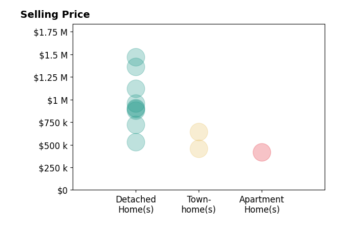 Kristy Moore's sold homes include detached homes from $530K to $1.5M, townhomes from $457K to $644K, apartment homes at $419K.
