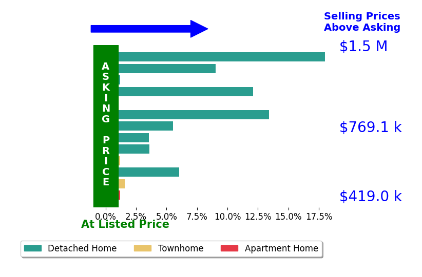 Kristy Moore's sold homes closed 6.1% above asking on average, with 10 homes above, 0 below, and 2 at asking price.