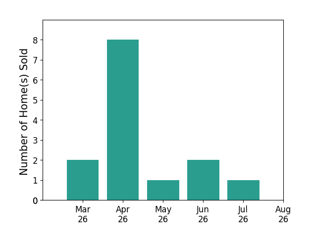 Jennifer Donnell sold 2 homes in March 2026, 8 homes in April 2026, 1 home in May 2026, 2 homes in June 2026, 1 home in July 2026, for a total of 14 homes.