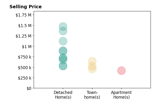 Jennifer Donnell's sold homes include detached homes from $530K to $1.5M, townhomes from $457K to $644K, apartment homes at $419K.