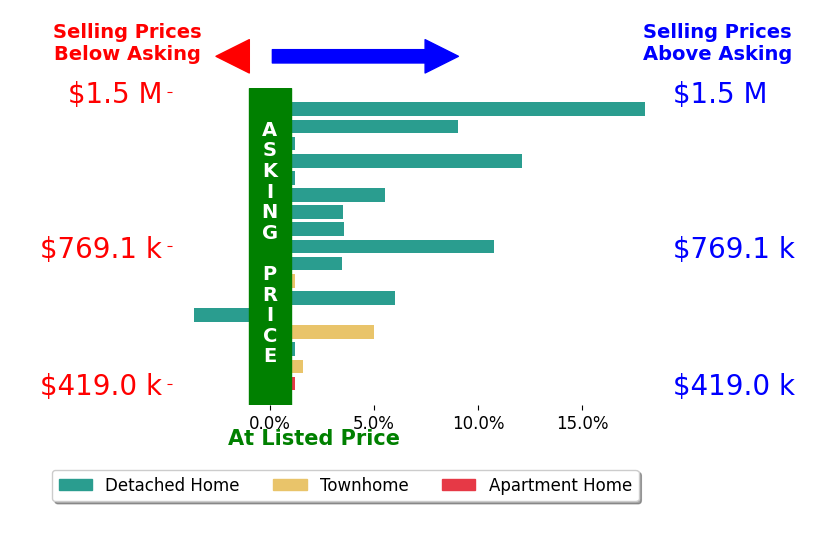 Jennifer Donnell's sold homes closed 5.3% above asking on average, with 11 homes above, 1 below, and 2 at asking price.