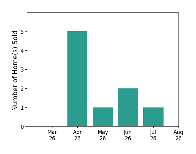 Daniel Heider sold 5 homes in April 2026, 1 home in May 2026, 2 homes in June 2026, 1 home in July 2026, for a total of 9 homes.