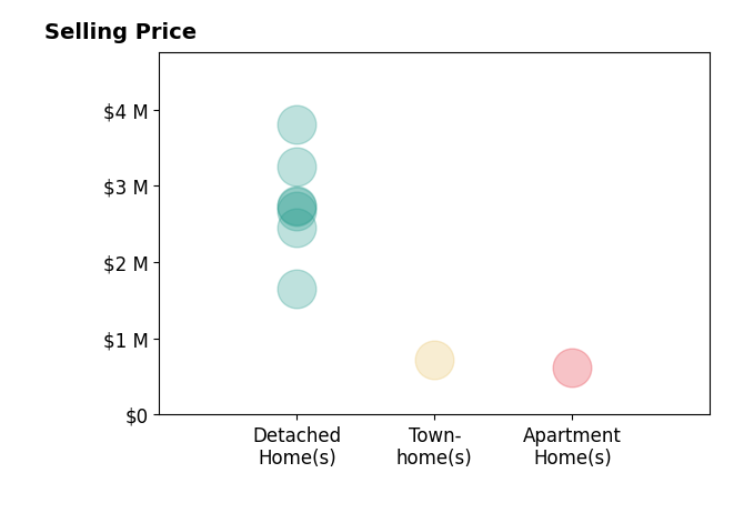 Daniel Heider's sold homes include detached homes from $1.7M to $3.8M, apartment homes at $625K, townhomes at $725K.