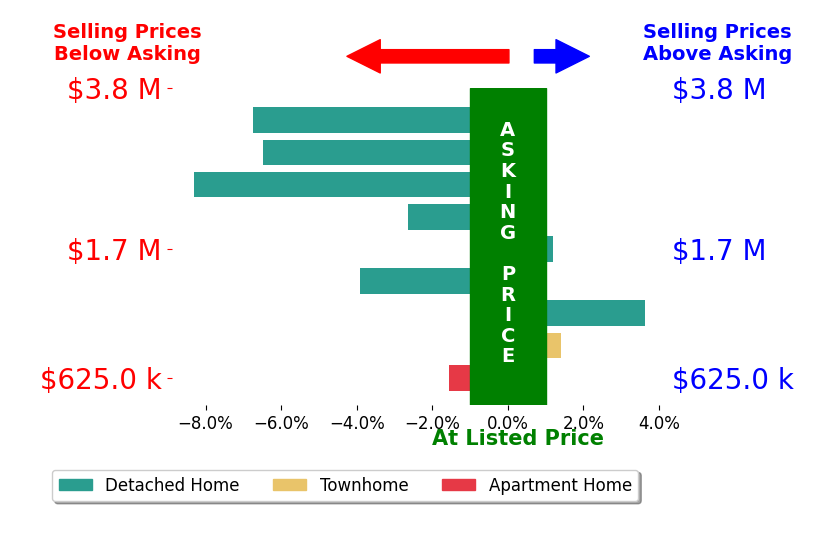 Daniel Heider's sold homes closed 2.8% below asking on average, with 2 homes above, 6 below, and 1 at asking price.
