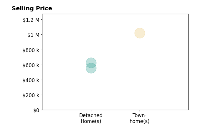 Jeannie LaCroix's sold homes include detached homes from $555K to $625K, townhomes at $1.0M.