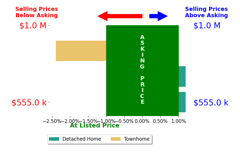 Jeannie LaCroix's sold homes closed 0.5% below asking on average, with 0 homes above, 1 below, and 2 at asking price.