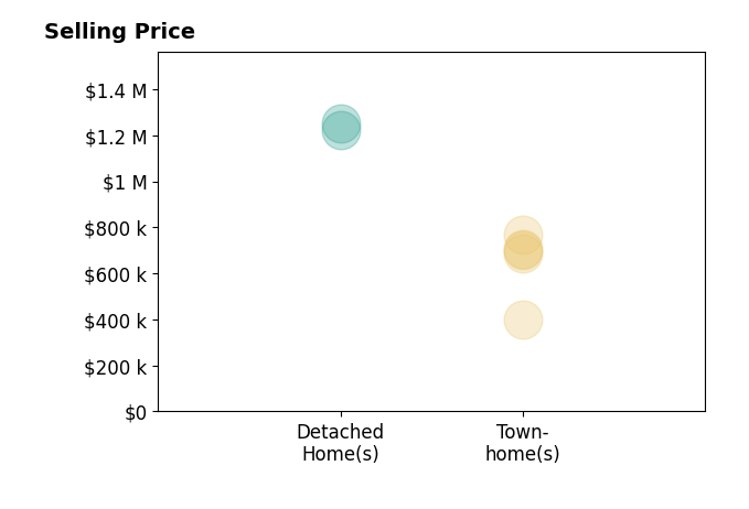 Todd Kolasch's sold homes include townhomes from $400K to $766K, detached homes from $1.2M to $1.2M.