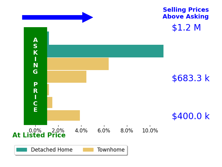 Todd Kolasch's sold homes closed 4.0% above asking on average, with 5 homes above, 0 below, and 2 at asking price.