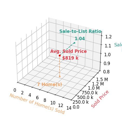 Todd Kolasch sold 7 homes with an average sold price of $819K and an average sale-to-list ratio of 104.0%.