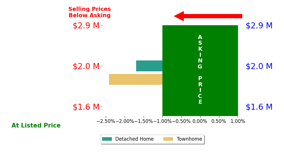 Barry E Seymour's sold homes closed 2.1% below asking on average, with 0 homes above, 2 below, and 0 at asking price.