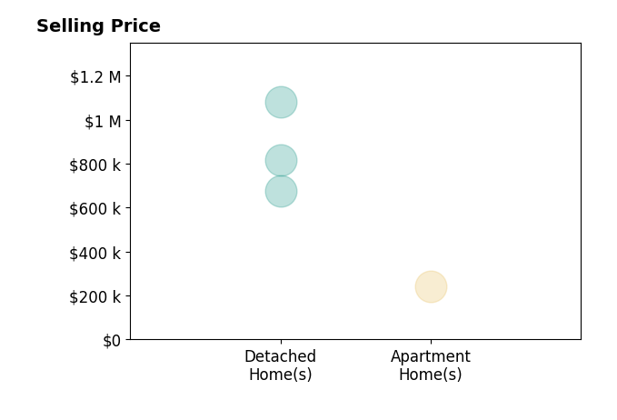 Jenny Canales's sold homes include detached homes from $675K to $1.1M, apartment homes at $240K.