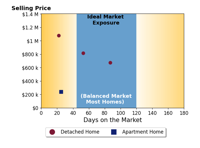 Jenny Canales's sold homes were on the market for an average of 46 days, ranging from 22 to 87 days, with an average sold price of $702K.