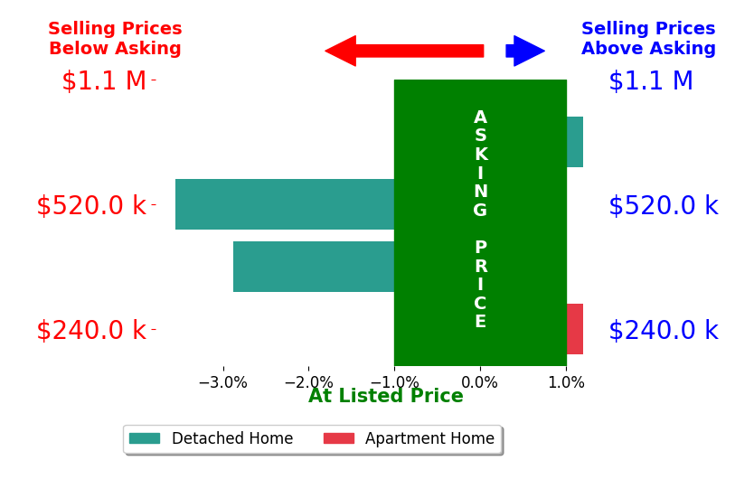 Jenny Canales's sold homes closed 1.6% below asking on average, with 0 homes above, 2 below, and 2 at asking price.