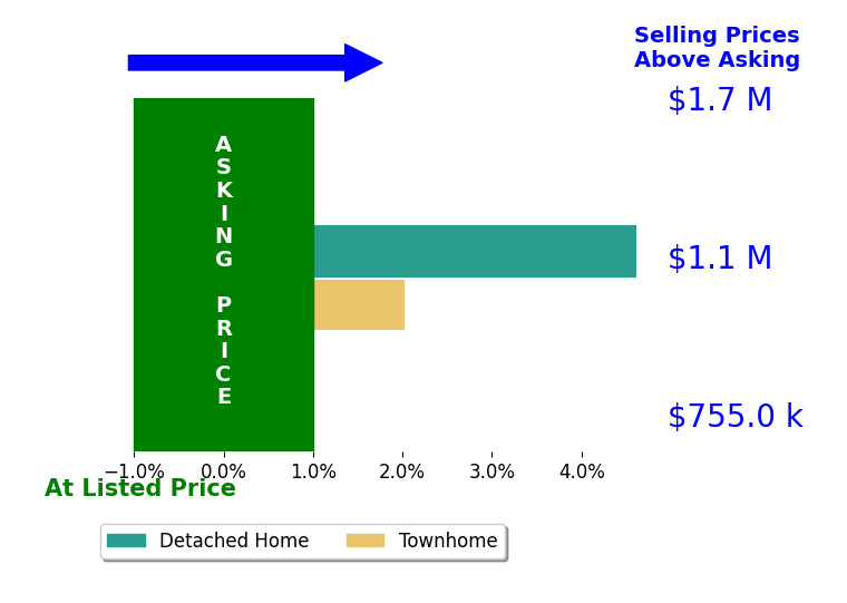 Christine Morgan's sold homes closed 2.0% above asking on average, with 1 homes above, 0 below, and 0 at asking price.
