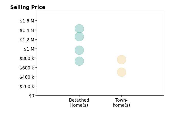 Sharat Ahuja's sold homes include townhomes from $500K to $769K, detached homes from $735K to $1.4M.