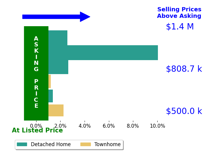Sharat Ahuja's sold homes closed 3.2% above asking on average, with 5 homes above, 0 below, and 1 at asking price.